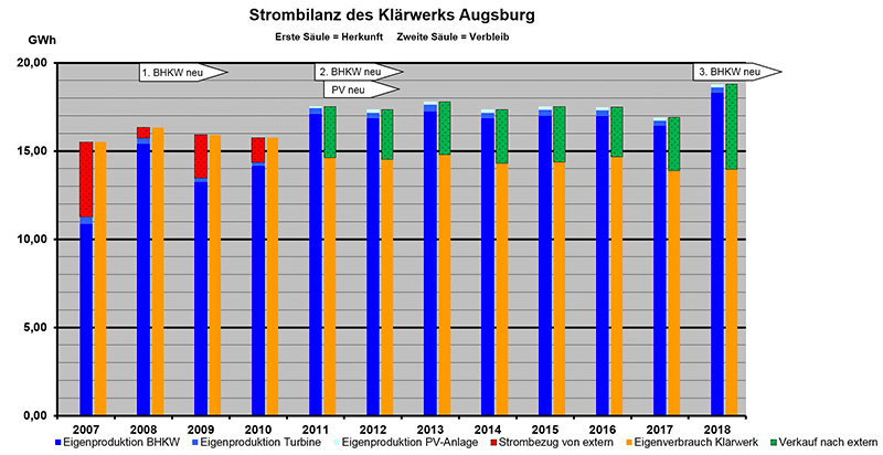 Die signifikante Steigerung der Strom-Eigenproduktion nach der Erneuerung des 2. und 3. BHKW mit MWM-Gasmotoren