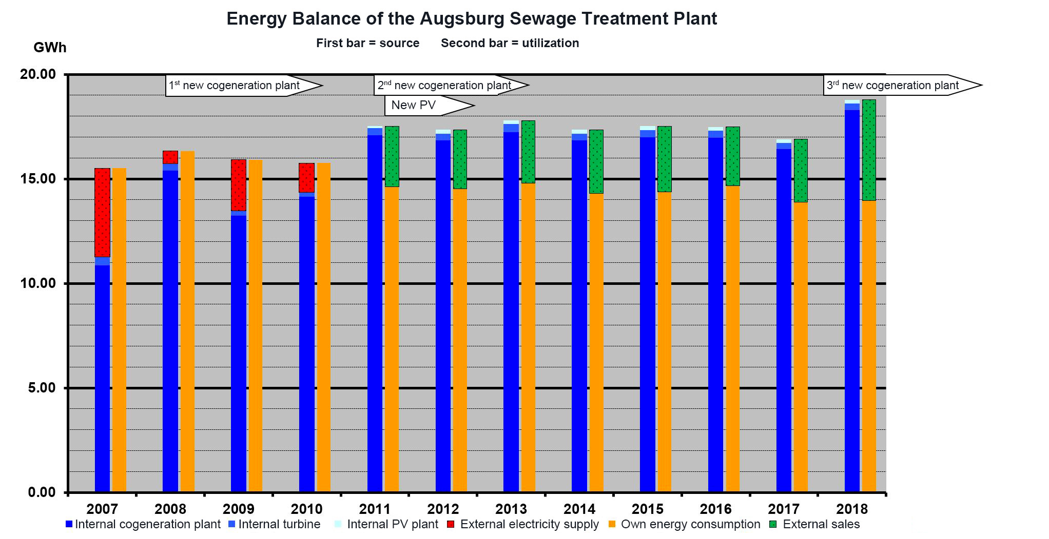 The internal power production underwent a significant increase