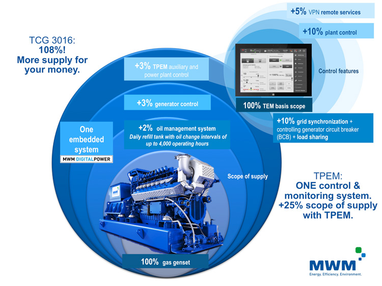 Advantages - gas engine TCG 3016 with TPEM