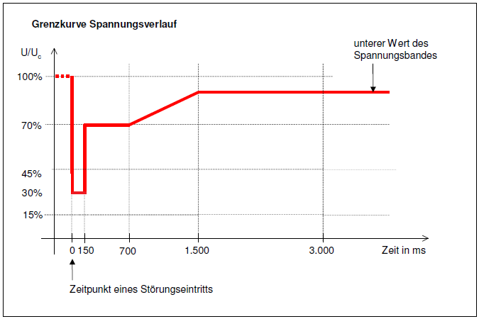 Fig. 1: Specified voltage curve for FRT