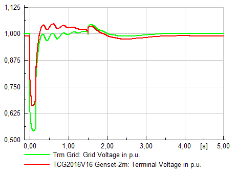 Fig 2: Voltage at the grid connection point and at the generator