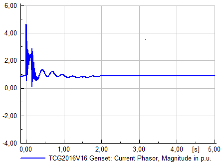 Fig. 3: Generator current