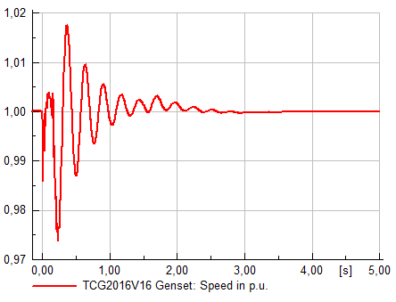 Fig. 4: Genset rpm