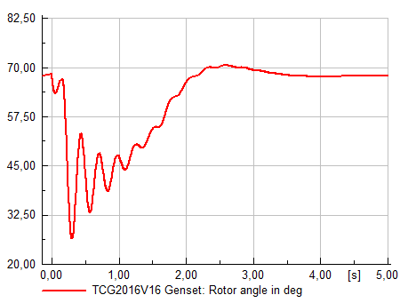 Fig. 5: Angular displacement of the generator