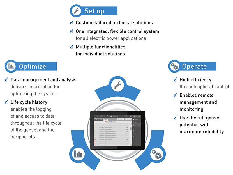 The advantages of the TPEM power plant control at a glance The advantages of the TPEM power plant control at a glance