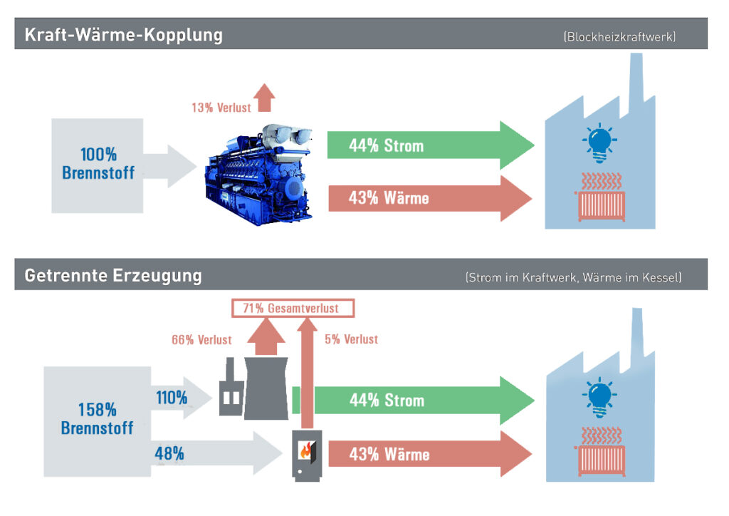 Kraft-Wärme-Kopplung (KWK) im Vergleich zur getrennten Erzeugung