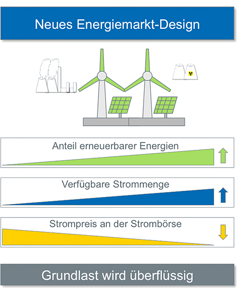 MWM neues Energiemarkt-Design