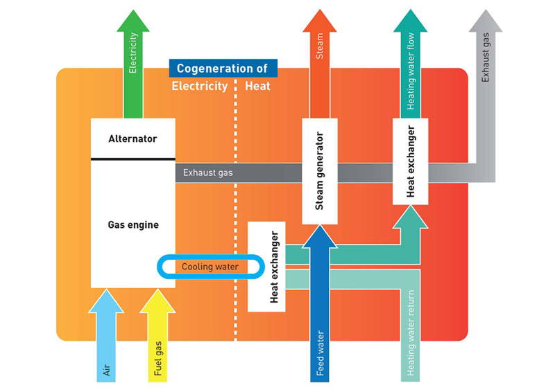 Fig. Principle of combined heat and power (CHP) plants with gas engines