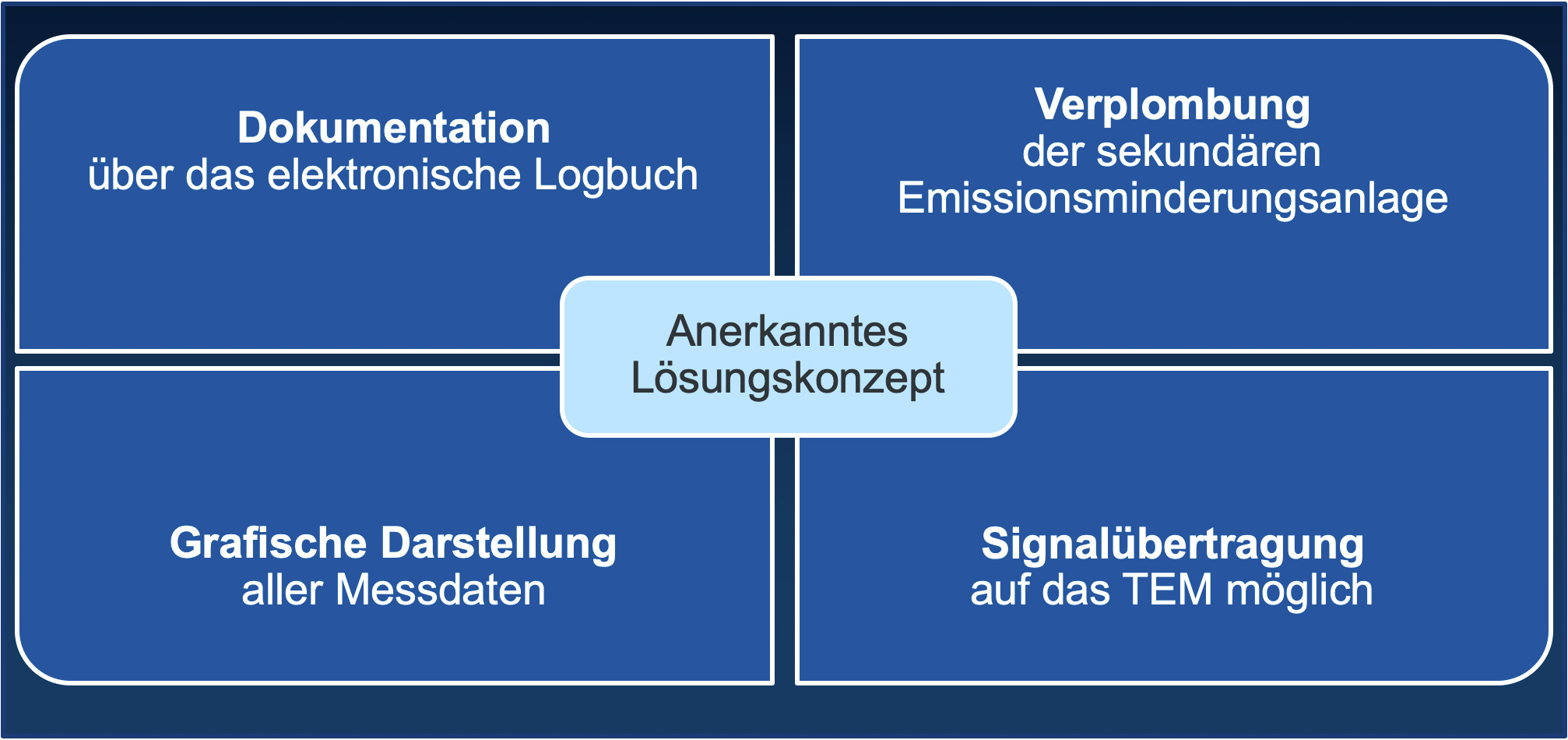 Anerkanntes Lösungskonzept