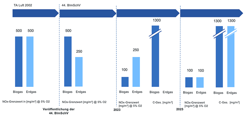 Grafik NOx Grenzwerte Neuanlagen