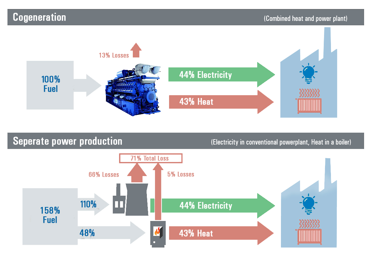 Cogeneration & Trigeneration MWM