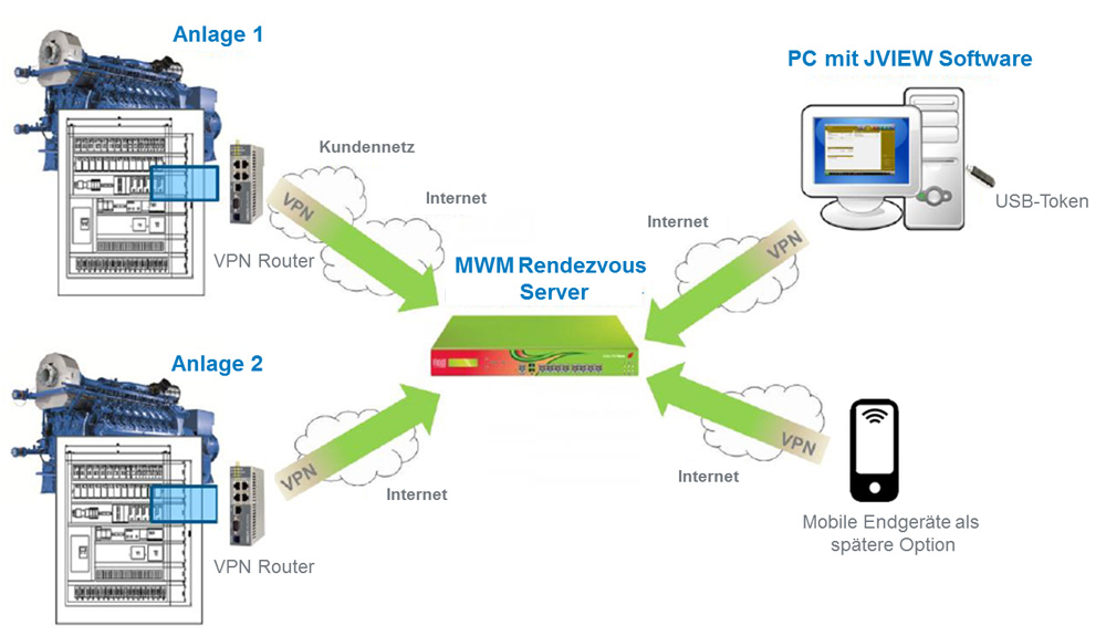 Online CHP plant control systems  