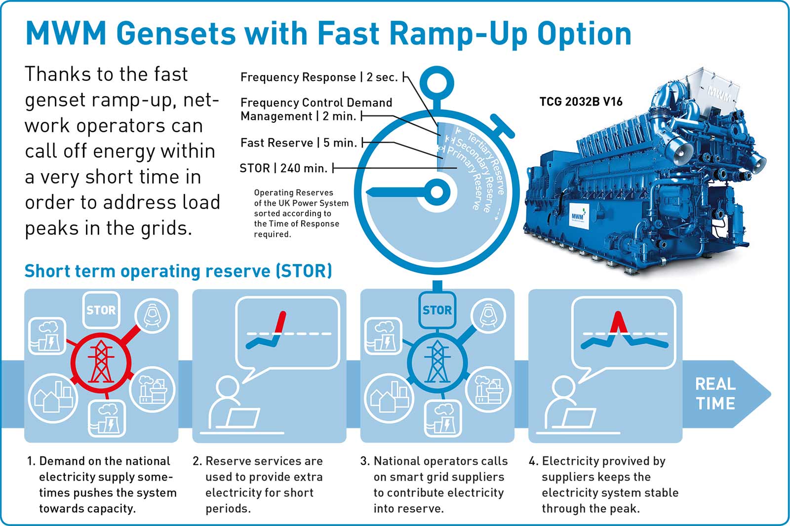 MWM Gensets with Fast Ramp-Up Option