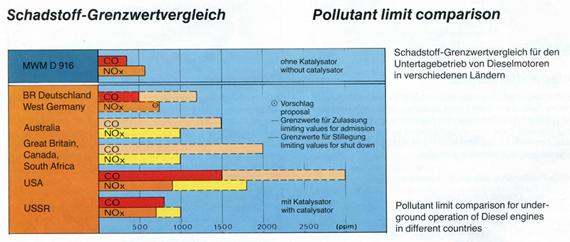 Pollutant limit comparison