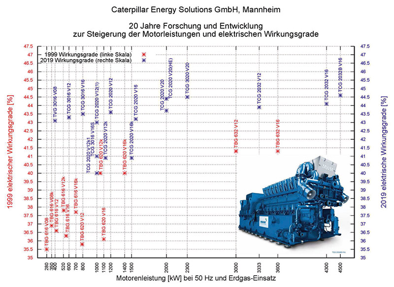 Optimierung der MWM Gasmotoren 