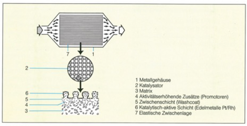 Aufbau-Dreiwege-Katalysator