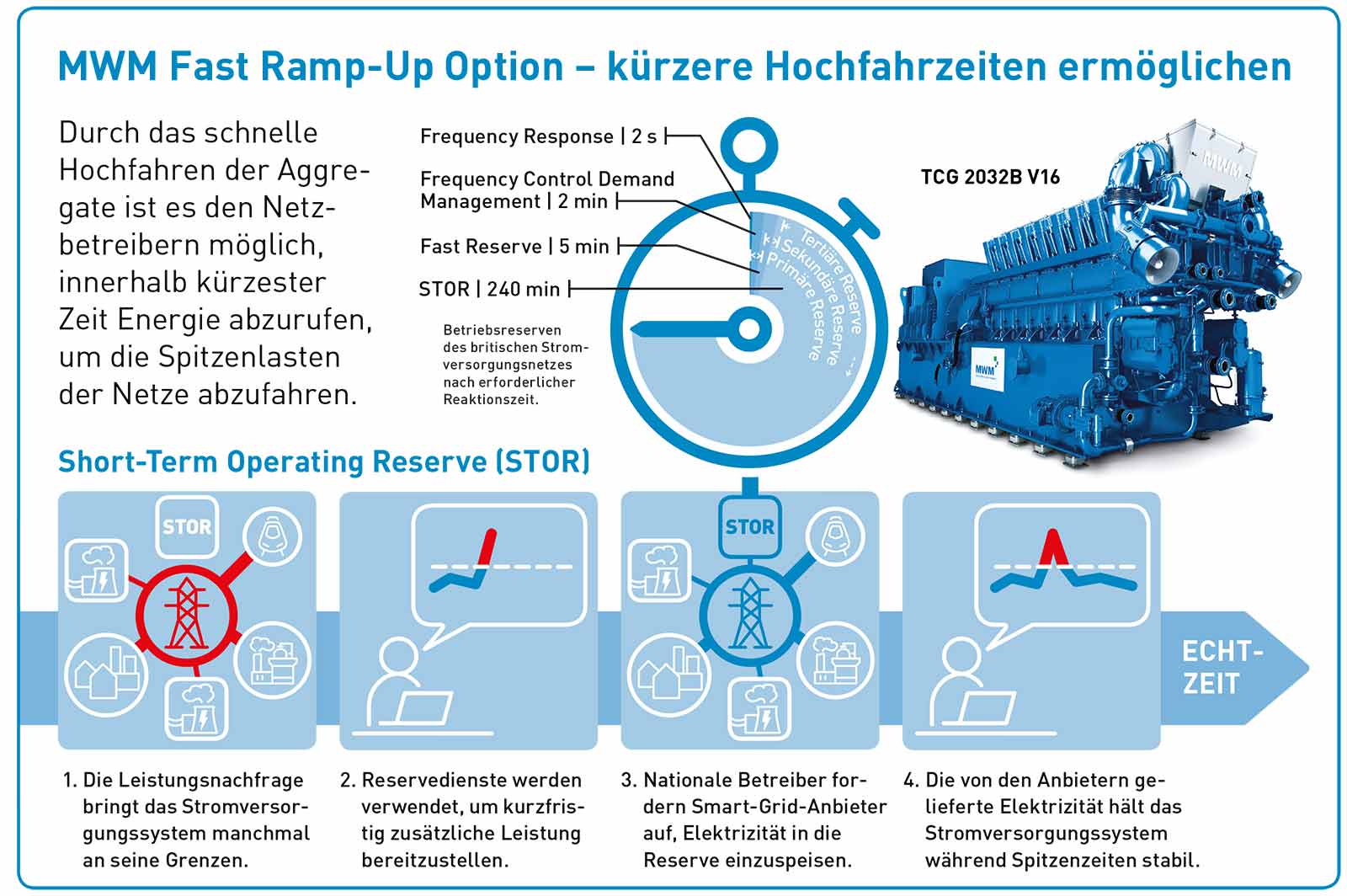 MWM Fast Ramp-Up Option – kürzere Hochfahrzeiten ermöglichen