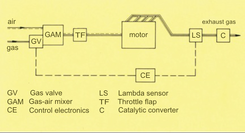 Schematic diagram-of lambda control