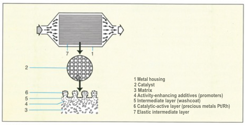 Surface mounted three way catalytic converter