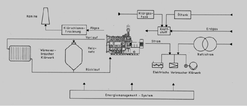 Integrated-energy-supply-concept