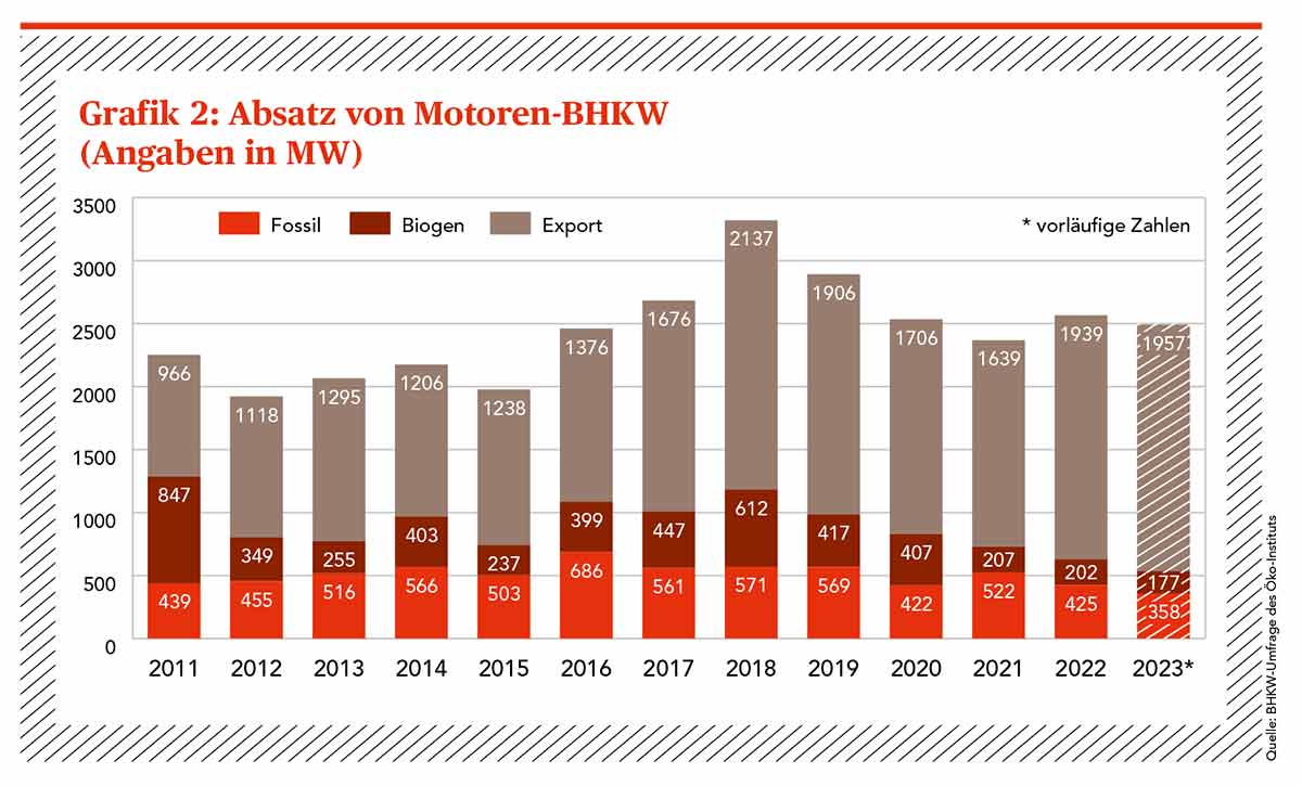 Abbildung 2: Verkaufte Leistung von Blockheizkraftwerken (BHKW) in Deutschland, aufgeteilt nach Anlagen, die mit fossilen und biogenen Brennstoffen betrieben werden, sowie den für den Export bestimmten Modulen.