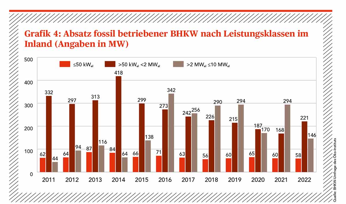 Abbildung 4: Fossil betriebene BHKW-Anlagen nach Leistungsklassen