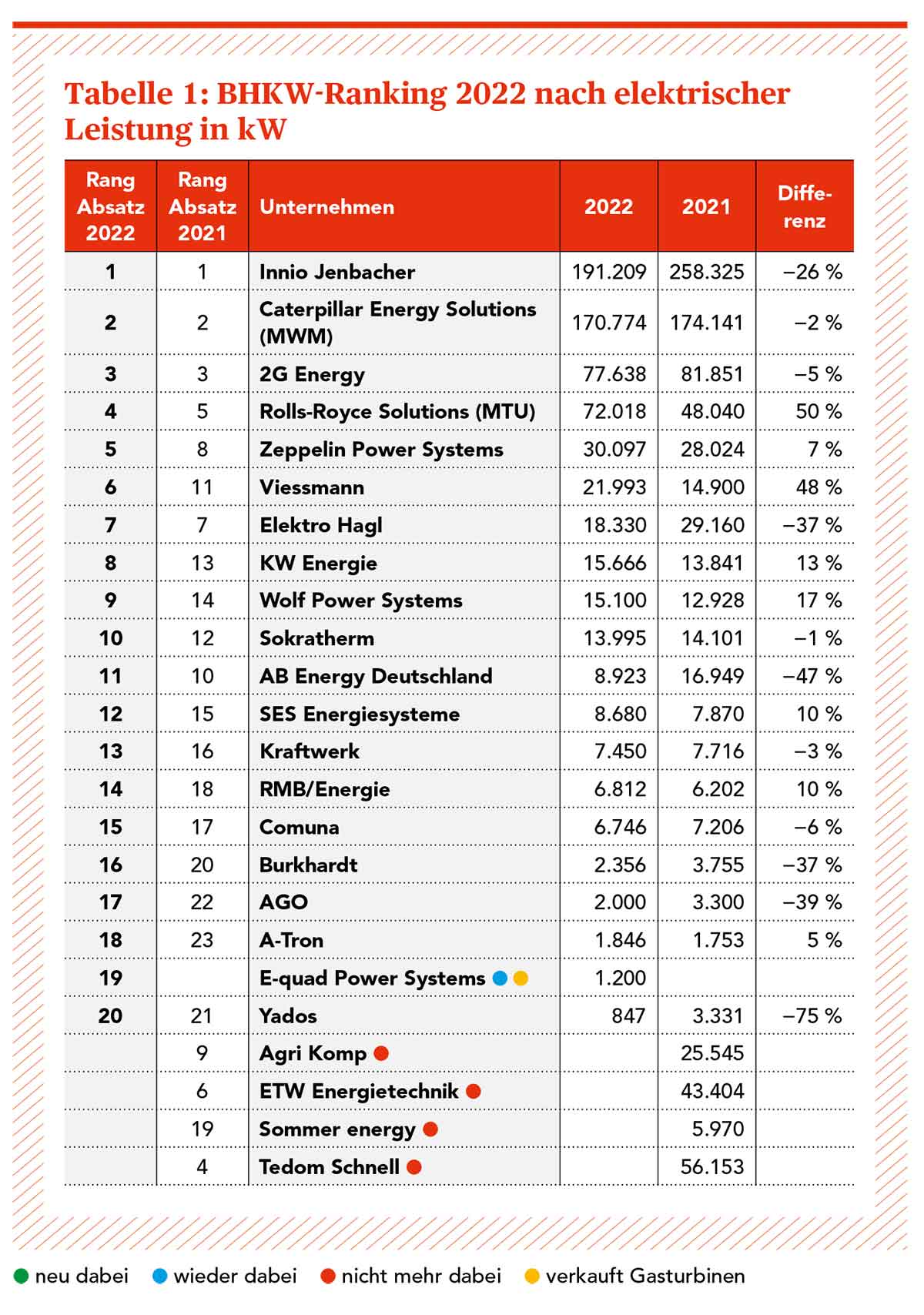 Abbildung 1 des Berichts zeigt die Leistung der verkauften BHKW-Motoren in den Jahren 2021 und 2022 im Vergleich.