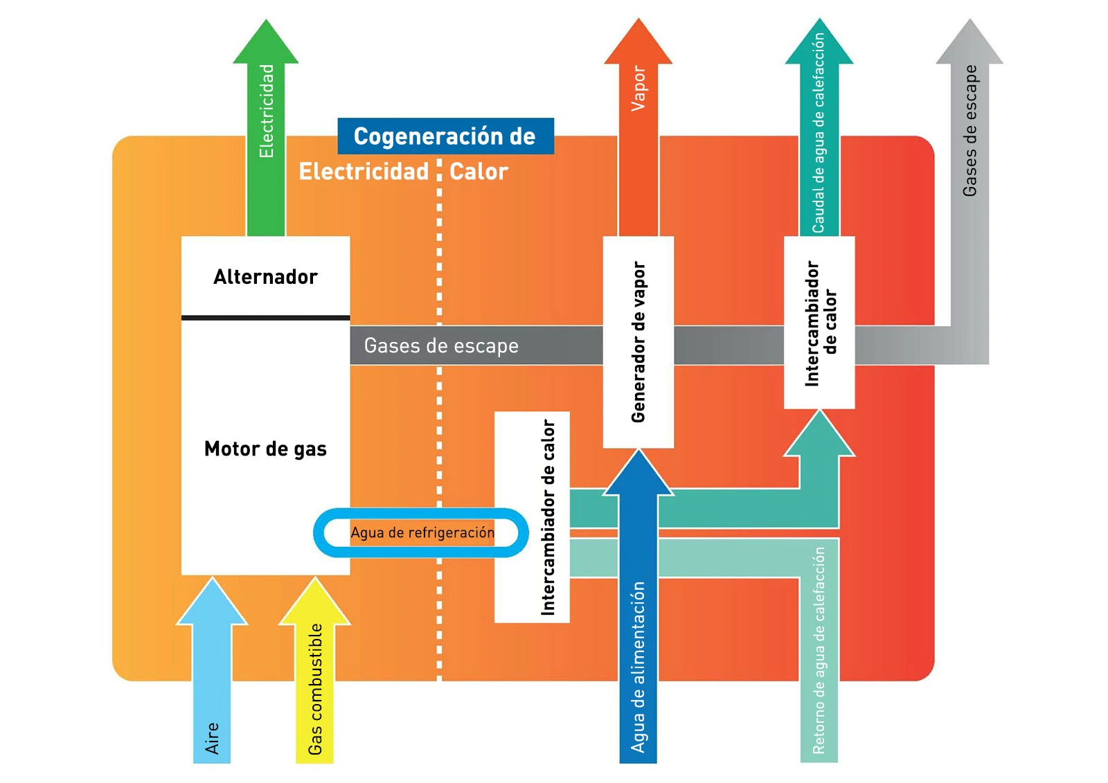 Cogeneración y Trigeneración Cogeneración y Trigeneración